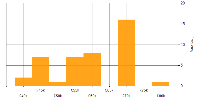 Salary histogram for Test Automation in Berkshire