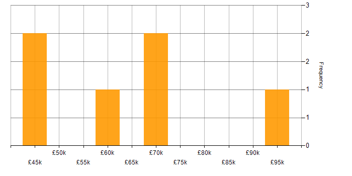 Salary histogram for Transformation Manager in Berkshire