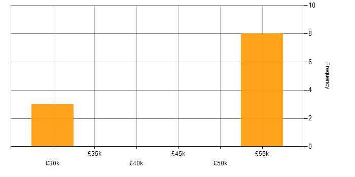 Salary histogram for Analogue Electronics in Bicester
