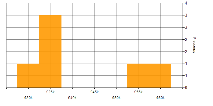 Salary histogram for Analytical Skills in Bicester