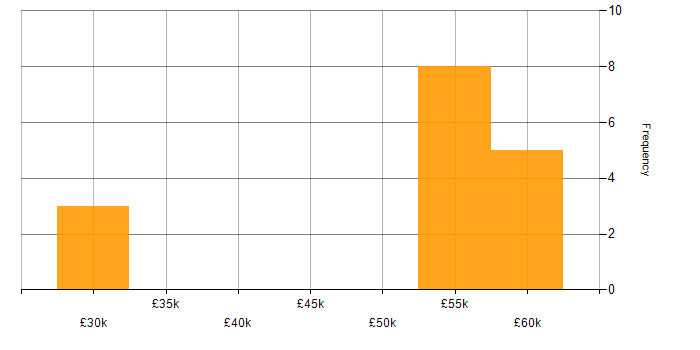 Salary histogram for C++ in Bicester