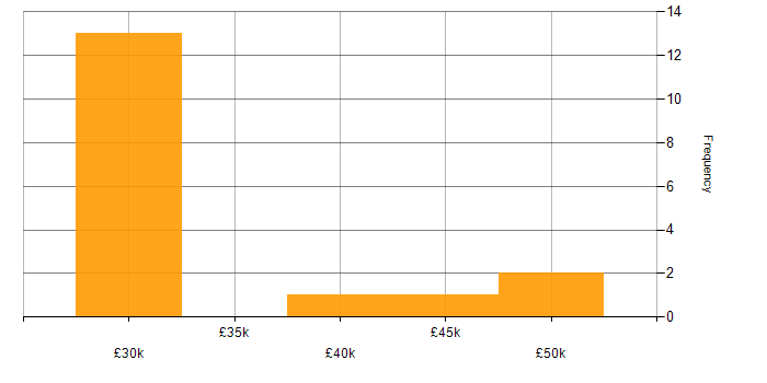 Salary histogram for Manufacturing in Bicester