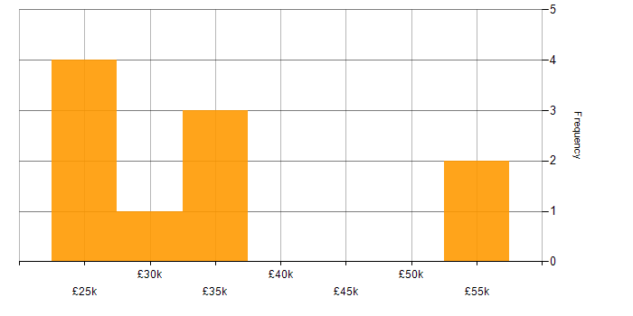 Salary histogram for Microsoft Excel in Bicester