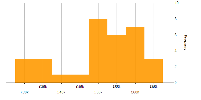 Salary histogram for Actionable Insight in Birmingham