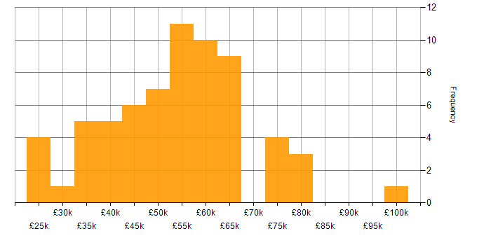 Salary histogram for AngularJS in Birmingham