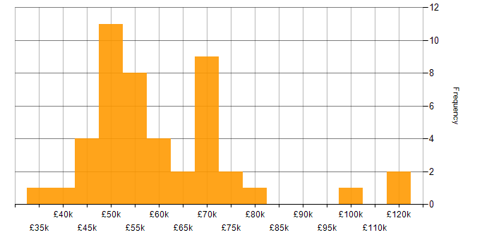 Salary histogram for Budget Management in Birmingham