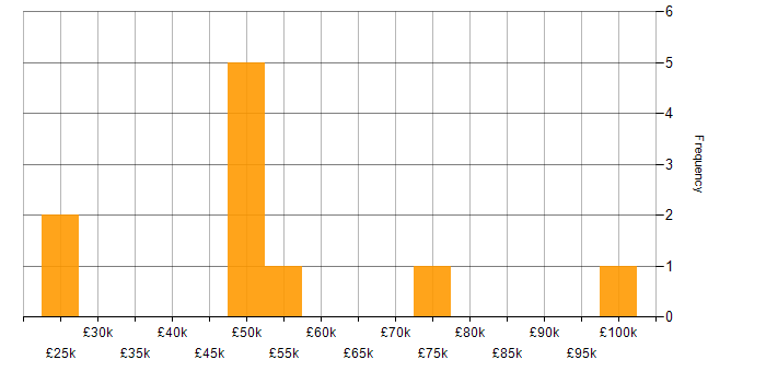 Salary histogram for Budgeting in Birmingham