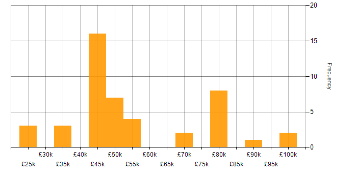 Salary histogram for Business Manager in Birmingham