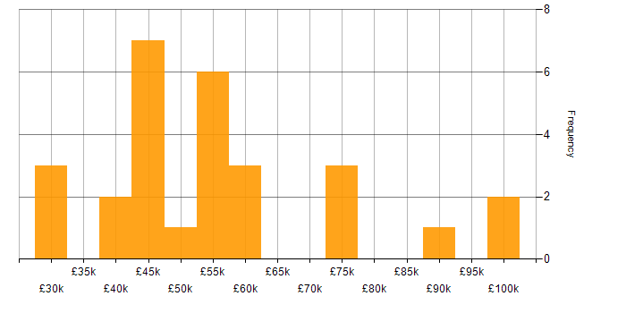 Salary histogram for Business Strategy in Birmingham