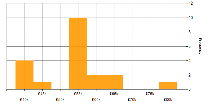 Salary histogram for CheckPoint in Birmingham