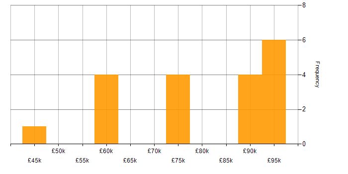Salary histogram for Continuous Delivery in Birmingham