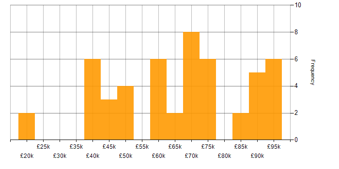 Salary histogram for Continuous Integration in Birmingham