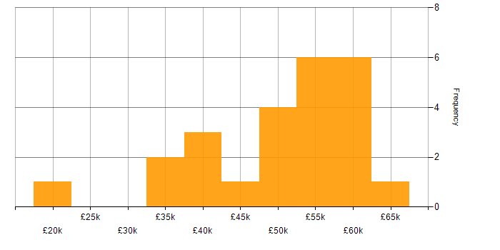 Salary histogram for C# Developer in Birmingham