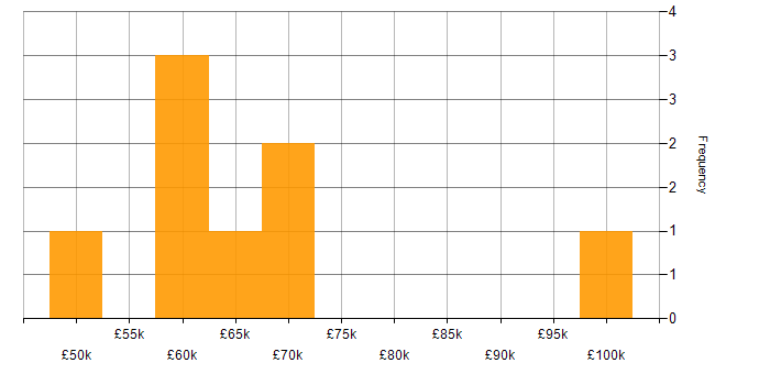 Salary histogram for Customer-Centricity in Birmingham