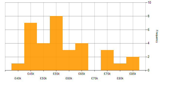 Salary histogram for Delivery Manager in Birmingham