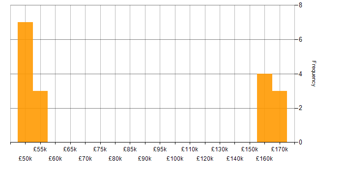 Salary histogram for Distributed Systems in Birmingham