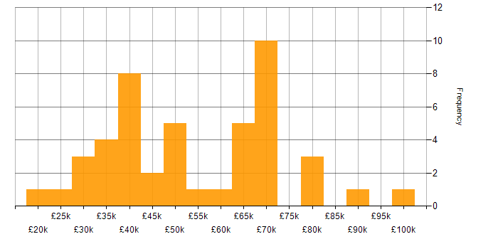 Salary histogram for E-Commerce in Birmingham