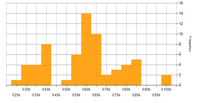 Salary histogram for ERP in Birmingham