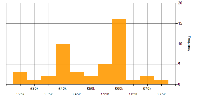 Salary histogram for Full Stack Developer in Birmingham