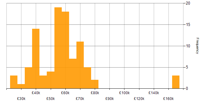 Salary histogram for Full Stack Development in Birmingham