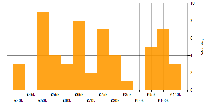Salary histogram for GCP in Birmingham