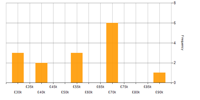 Salary histogram for Google Analytics in Birmingham