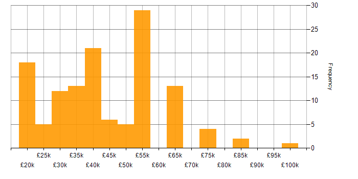 Salary histogram for Inclusion and Diversity in Birmingham