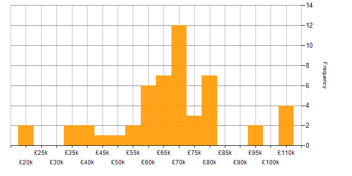 Salary histogram for Infrastructure as Code in Birmingham
