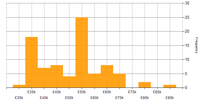 Salary histogram for IT Manager in Birmingham