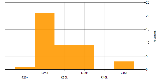 Salary histogram for IT Support in Birmingham