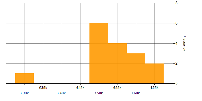 Salary histogram for Knowledge Management in Birmingham