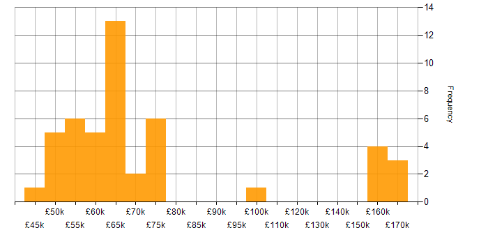 Salary histogram for Microservices in Birmingham