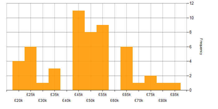 Salary histogram for Microsoft Exchange in Birmingham