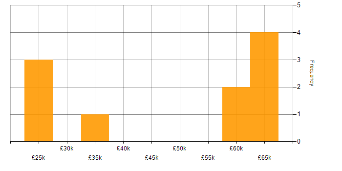 Salary histogram for Mobile First in Birmingham