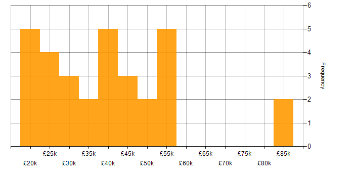 Salary histogram for Microsoft Office in Birmingham