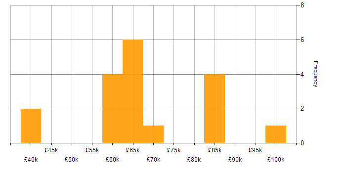Salary histogram for NoSQL in Birmingham