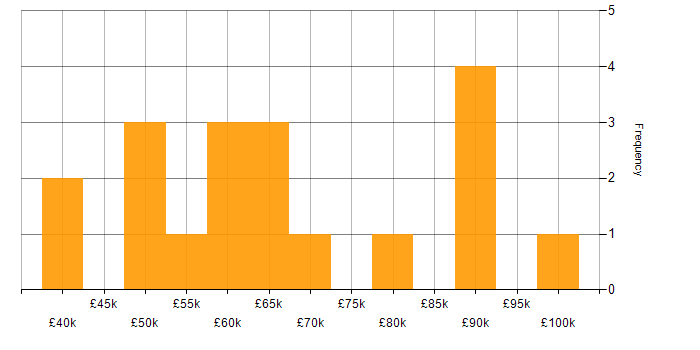Salary histogram for Power Platform Developer in Birmingham