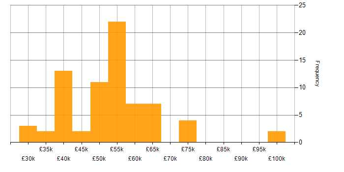 Salary histogram for Product Ownership in Birmingham