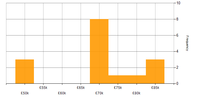 Salary histogram for Programme Manager in Birmingham