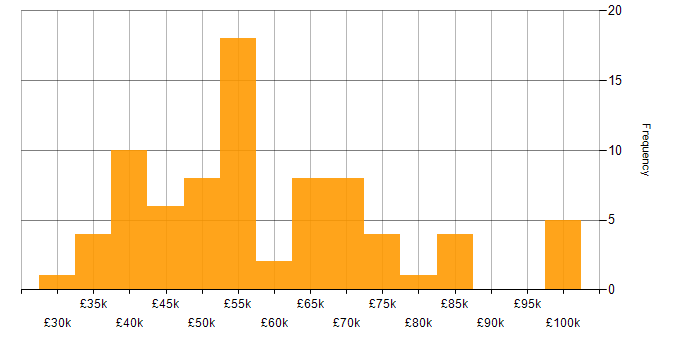 Salary histogram for Project Delivery in Birmingham