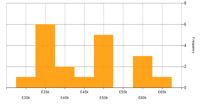 Salary histogram for Root Cause Analysis in Birmingham