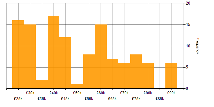 Salary histogram for SC Cleared in Birmingham