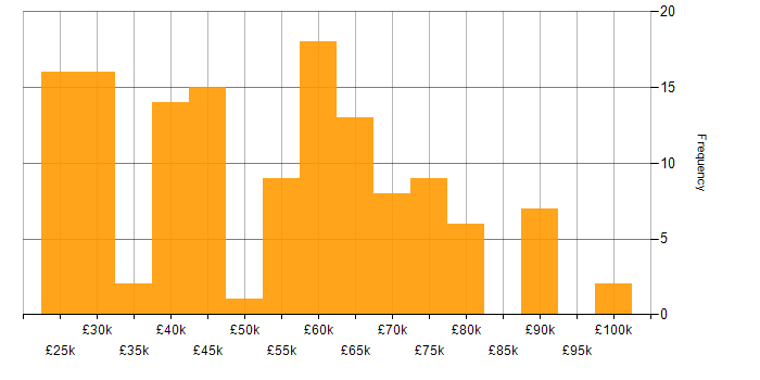 Salary histogram for Security Cleared in Birmingham