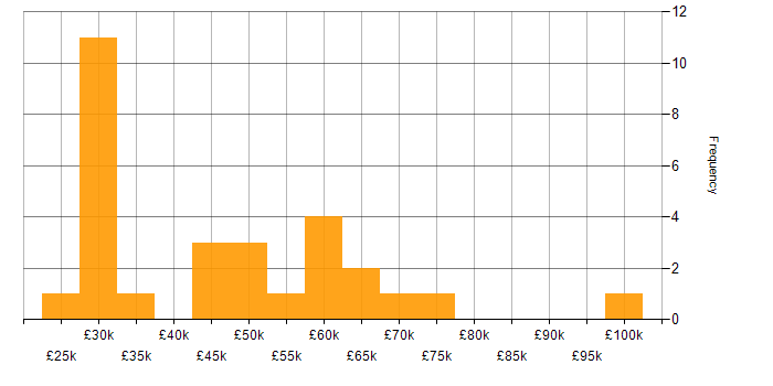 Salary histogram for Security Operations in Birmingham