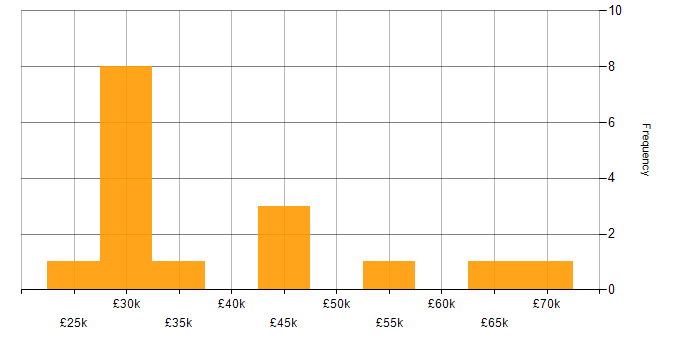 Salary histogram for Security Operations Centre in Birmingham