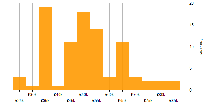 Salary histogram for Service Delivery in Birmingham
