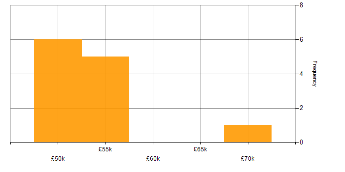Salary histogram for SharePoint Developer in Birmingham