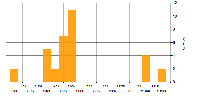 Salary histogram for Software Delivery in Birmingham