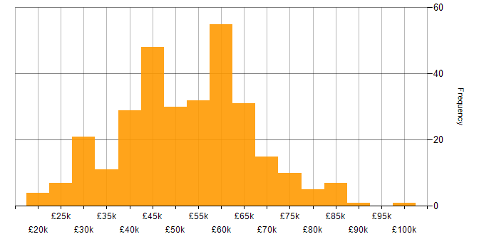 Salary histogram for SQL in Birmingham