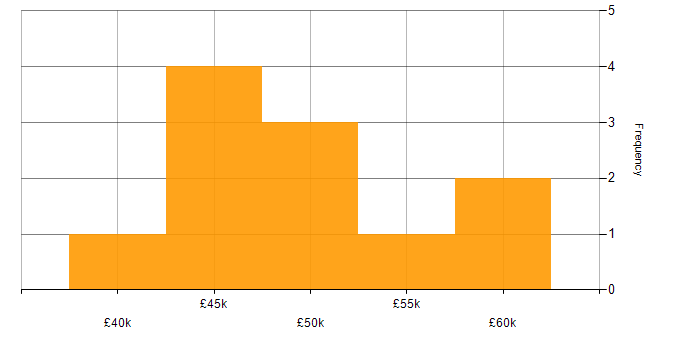 Salary histogram for SQL Developer in Birmingham